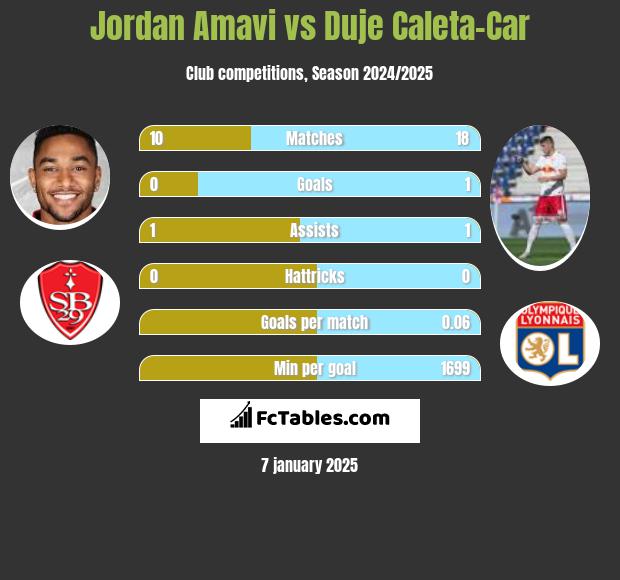 Jordan Amavi vs Duje Caleta-Car h2h player stats