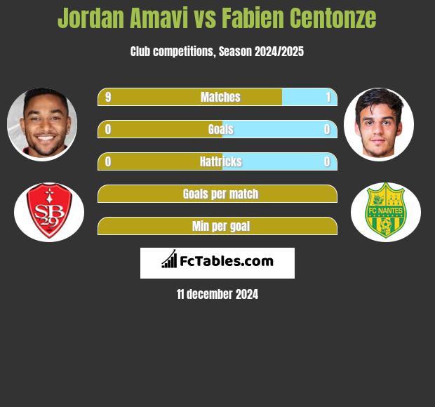 Jordan Amavi vs Fabien Centonze h2h player stats