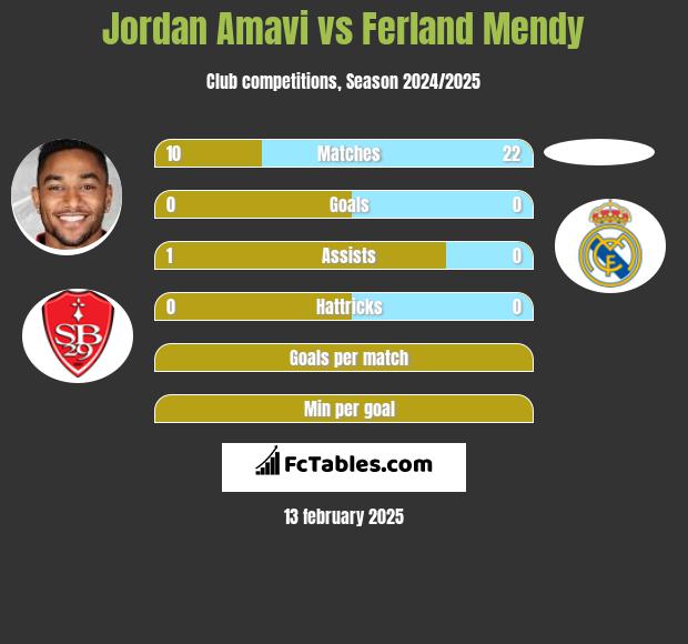 Jordan Amavi vs Ferland Mendy h2h player stats