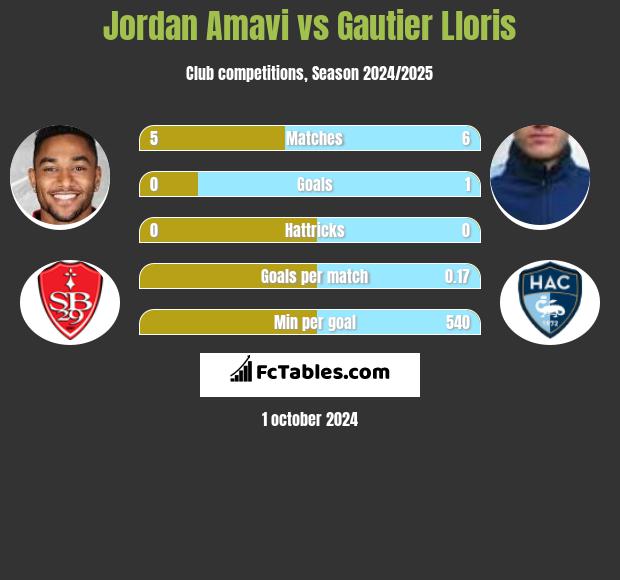 Jordan Amavi vs Gautier Lloris h2h player stats