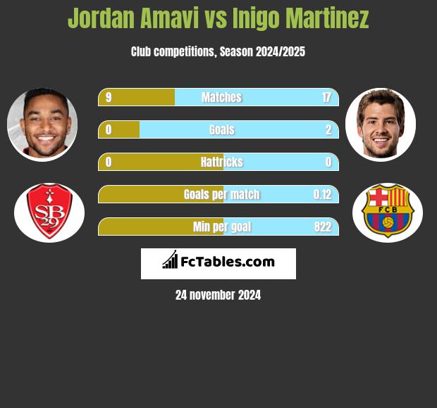 Jordan Amavi vs Inigo Martinez h2h player stats