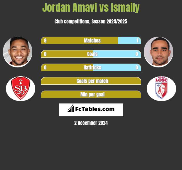 Jordan Amavi vs Ismaily h2h player stats