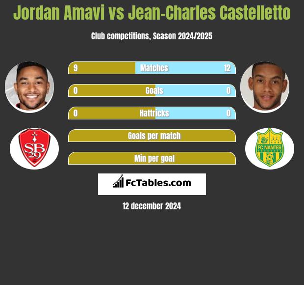 Jordan Amavi vs Jean-Charles Castelletto h2h player stats