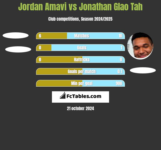 Jordan Amavi vs Jonathan Glao Tah h2h player stats