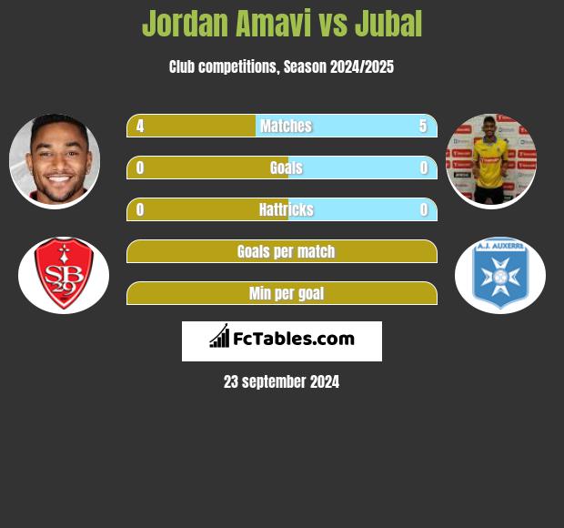 Jordan Amavi vs Jubal h2h player stats