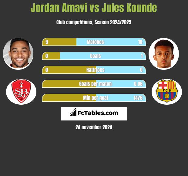 Jordan Amavi vs Jules Kounde h2h player stats