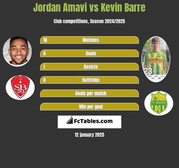 Jordan Amavi vs Kevin Barre h2h player stats