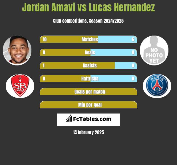 Jordan Amavi vs Lucas Hernandez h2h player stats