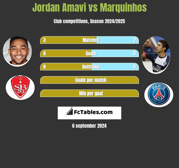 Jordan Amavi vs Marquinhos h2h player stats