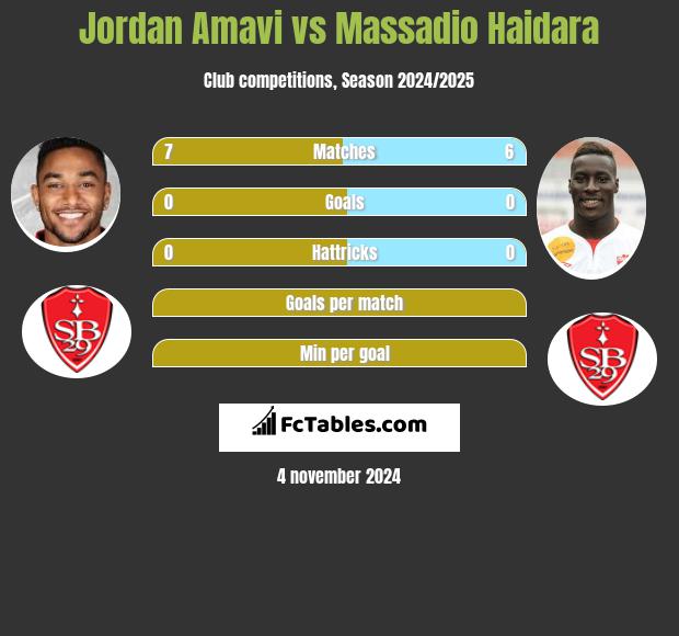 Jordan Amavi vs Massadio Haidara h2h player stats