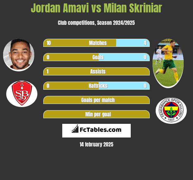 Jordan Amavi vs Milan Skriniar h2h player stats