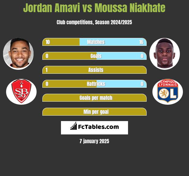 Jordan Amavi vs Moussa Niakhate h2h player stats