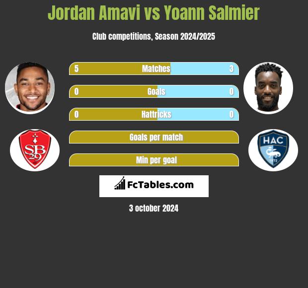 Jordan Amavi vs Yoann Salmier h2h player stats