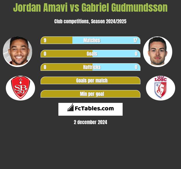 Jordan Amavi vs Gabriel Gudmundsson h2h player stats