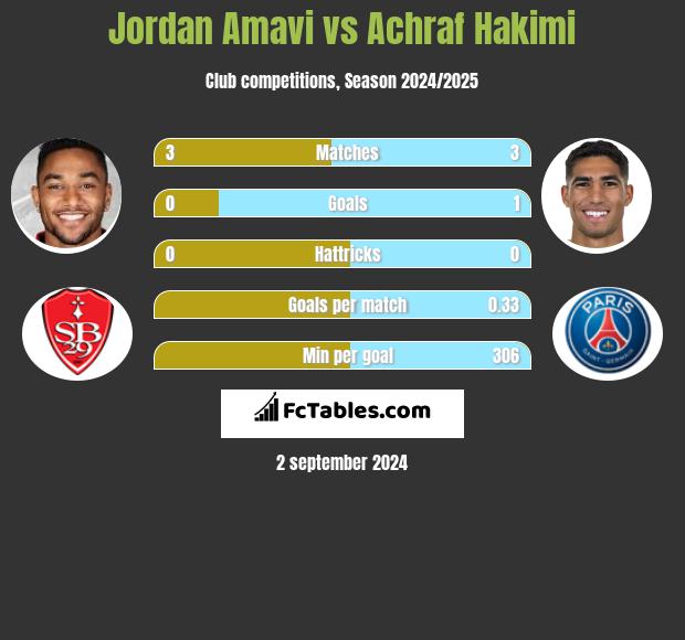 Jordan Amavi vs Achraf Hakimi h2h player stats