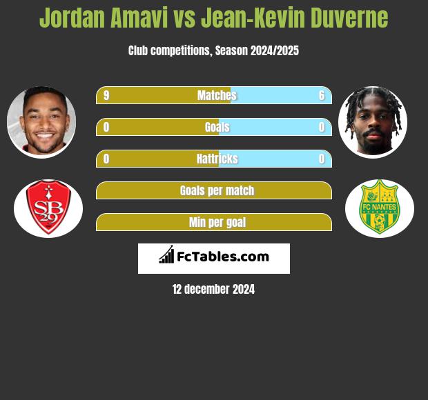 Jordan Amavi vs Jean-Kevin Duverne h2h player stats