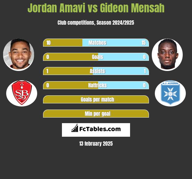 Jordan Amavi vs Gideon Mensah h2h player stats