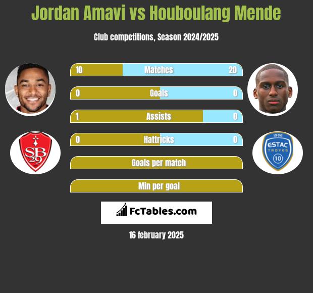 Jordan Amavi vs Houboulang Mende h2h player stats