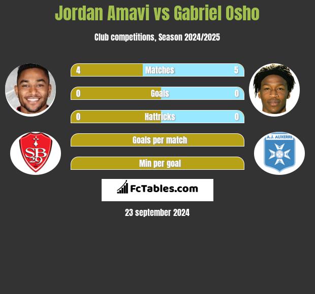 Jordan Amavi vs Gabriel Osho h2h player stats