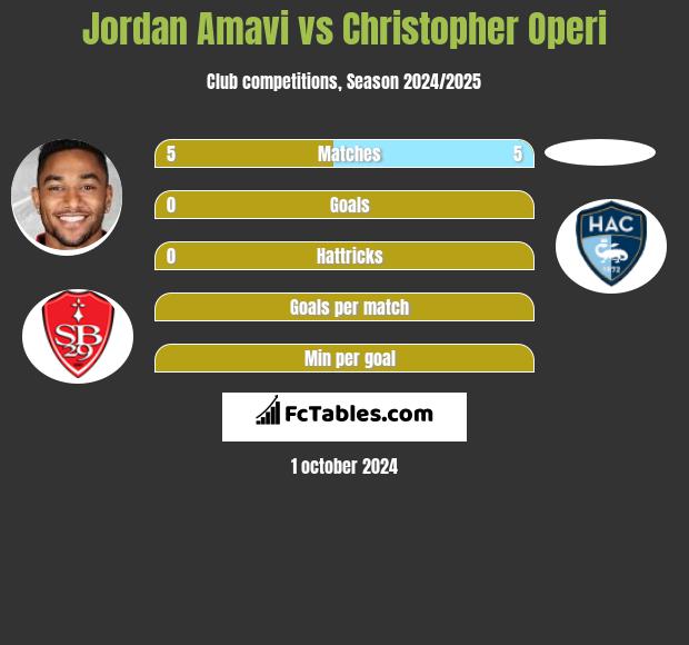 Jordan Amavi vs Christopher Operi h2h player stats