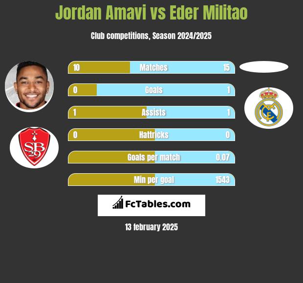 Jordan Amavi vs Eder Militao h2h player stats