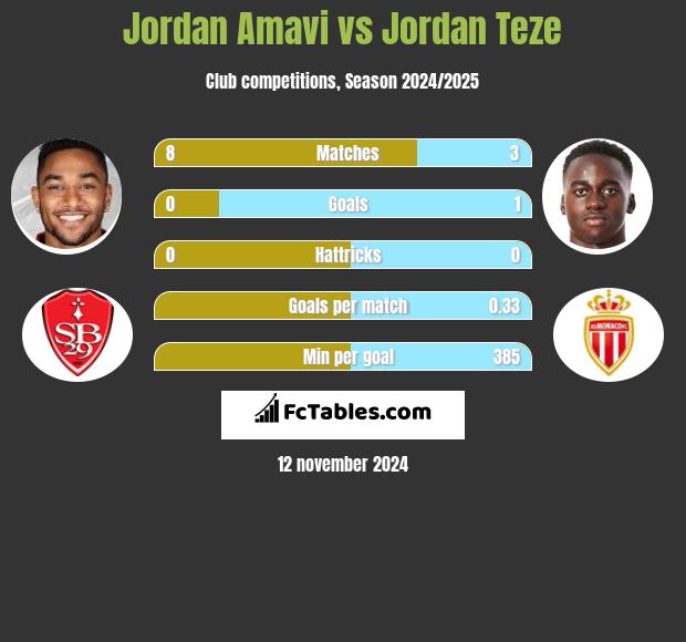 Jordan Amavi vs Jordan Teze h2h player stats