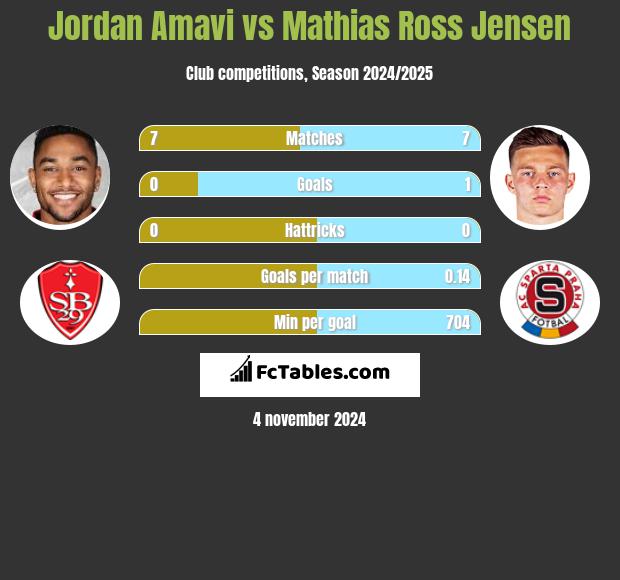 Jordan Amavi vs Mathias Ross Jensen h2h player stats