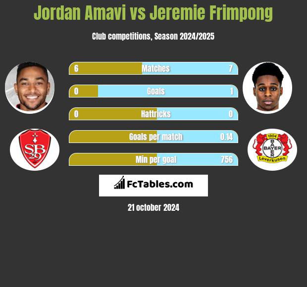 Jordan Amavi vs Jeremie Frimpong h2h player stats