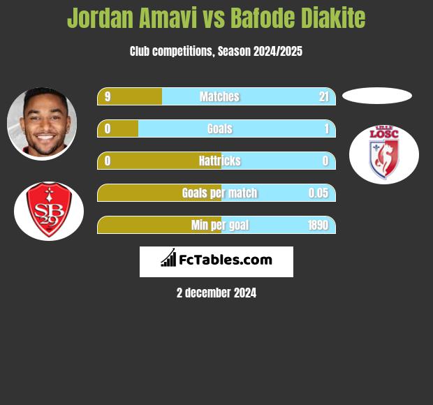 Jordan Amavi vs Bafode Diakite h2h player stats