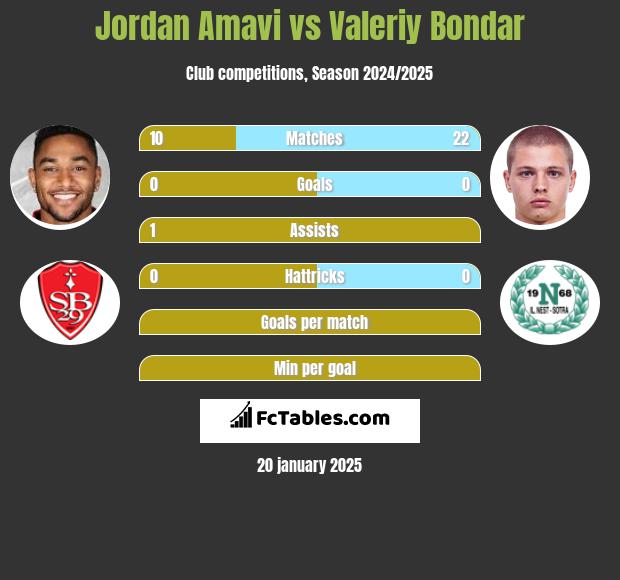 Jordan Amavi vs Valeriy Bondar h2h player stats