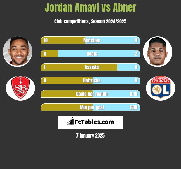 Jordan Amavi vs Abner h2h player stats