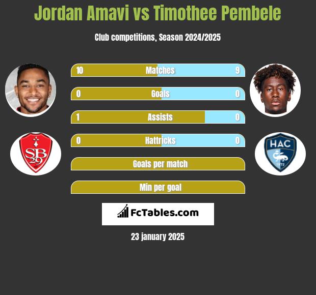 Jordan Amavi vs Timothee Pembele h2h player stats