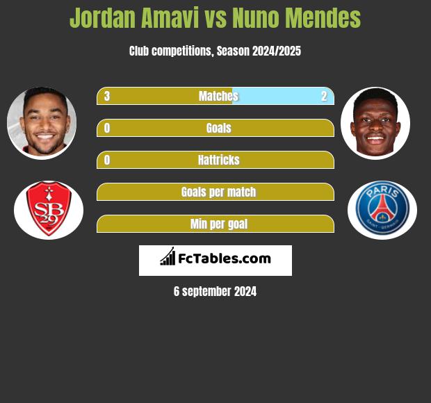 Jordan Amavi vs Nuno Mendes h2h player stats