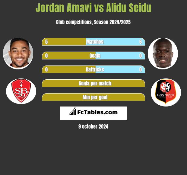 Jordan Amavi vs Alidu Seidu h2h player stats