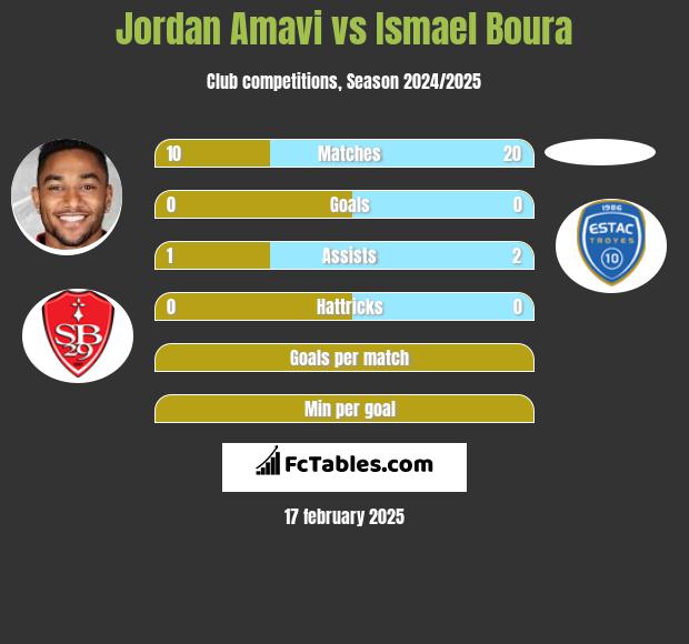 Jordan Amavi vs Ismael Boura h2h player stats