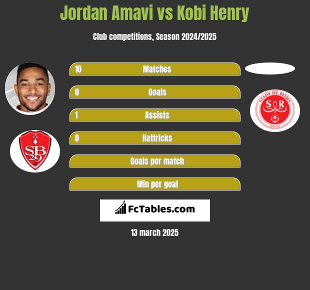 Jordan Amavi vs Kobi Henry h2h player stats