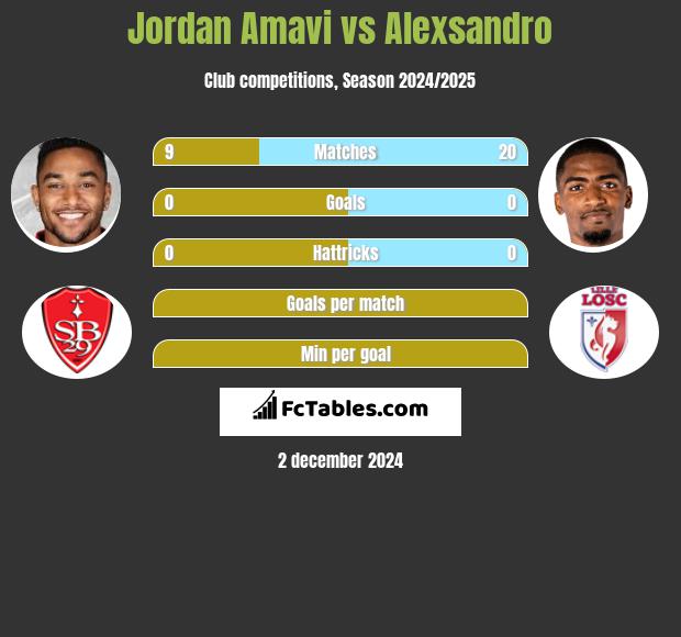 Jordan Amavi vs Alexsandro h2h player stats