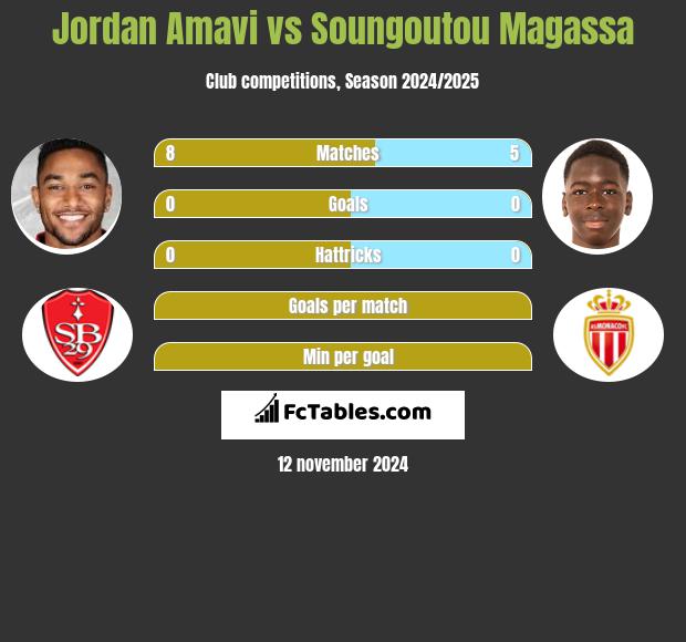 Jordan Amavi vs Soungoutou Magassa h2h player stats