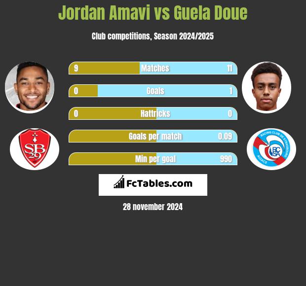 Jordan Amavi vs Guela Doue h2h player stats