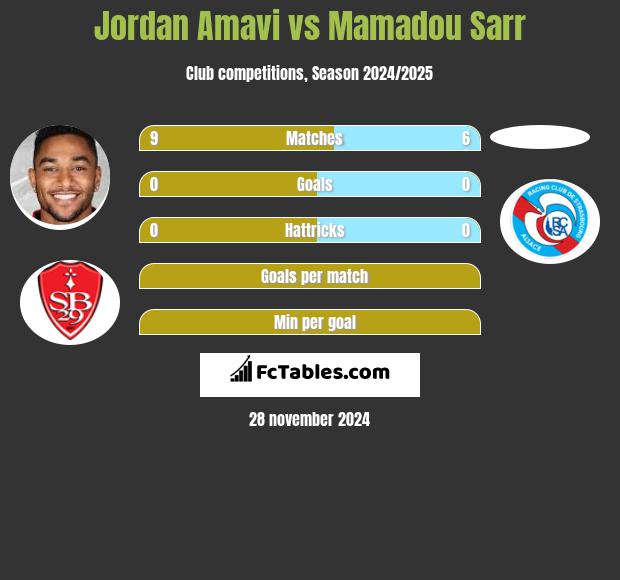 Jordan Amavi vs Mamadou Sarr h2h player stats