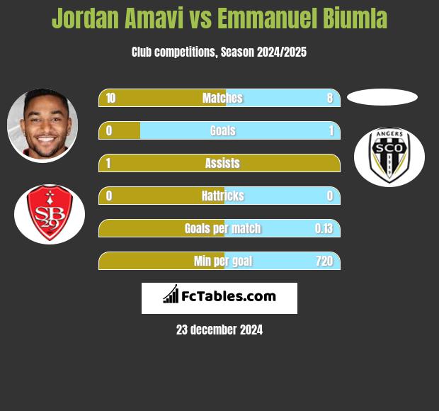 Jordan Amavi vs Emmanuel Biumla h2h player stats