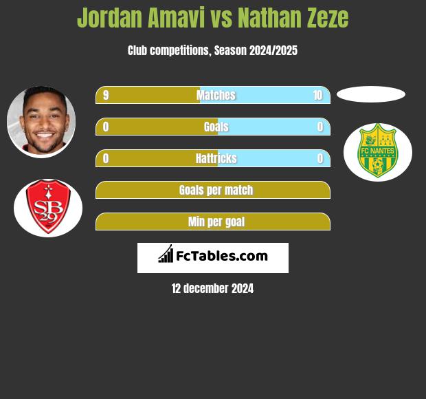 Jordan Amavi vs Nathan Zeze h2h player stats