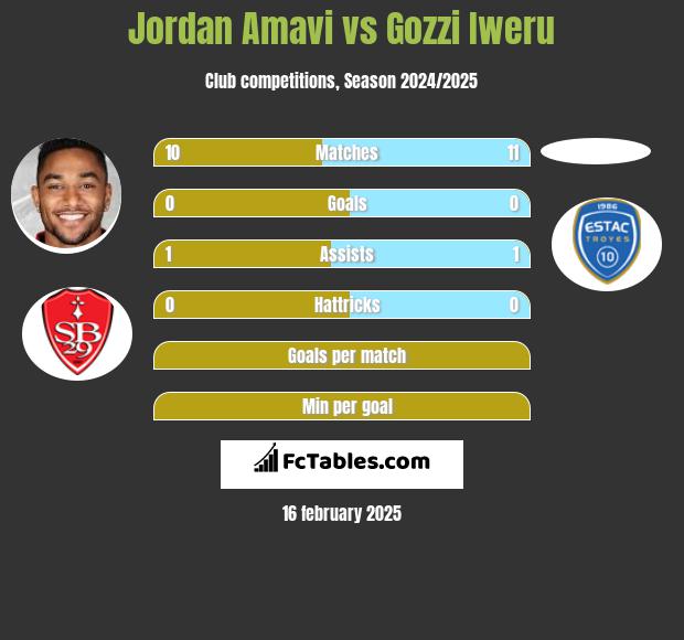 Jordan Amavi vs Gozzi Iweru h2h player stats