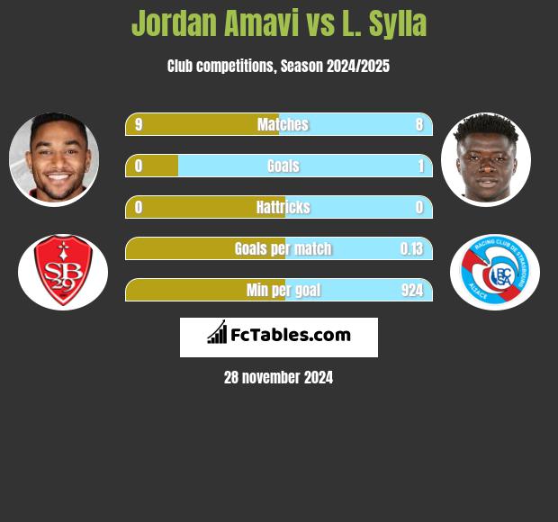 Jordan Amavi vs L. Sylla h2h player stats