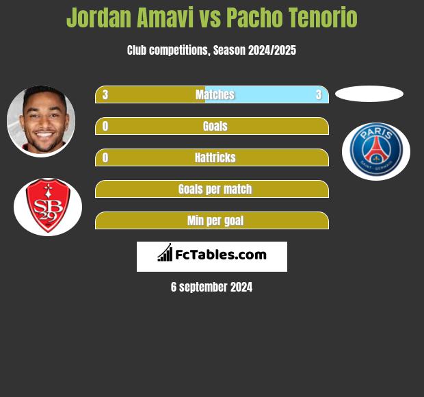 Jordan Amavi vs Pacho Tenorio h2h player stats