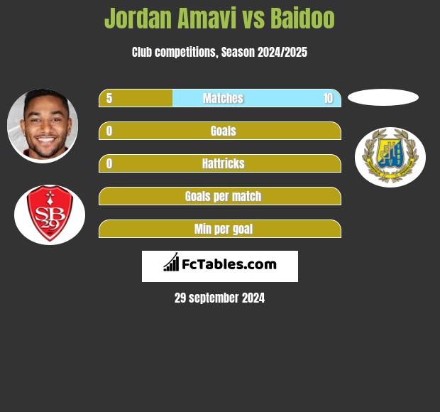 Jordan Amavi vs Baidoo h2h player stats