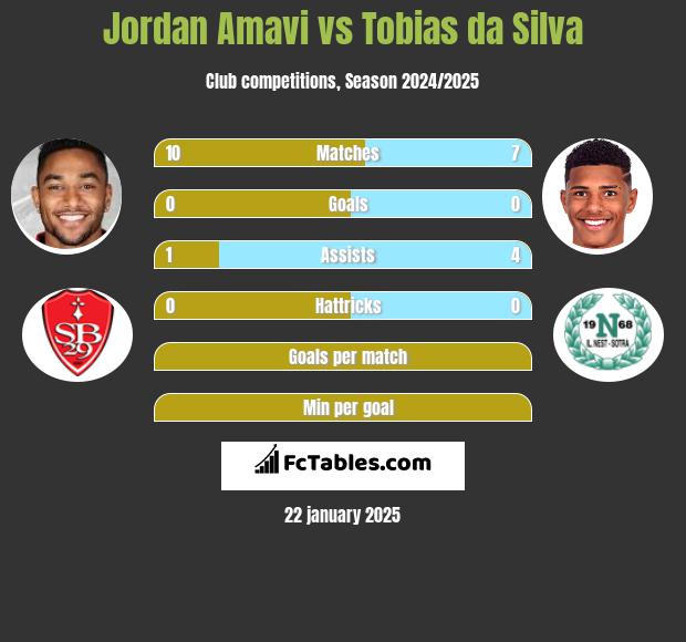 Jordan Amavi vs Tobias da Silva h2h player stats