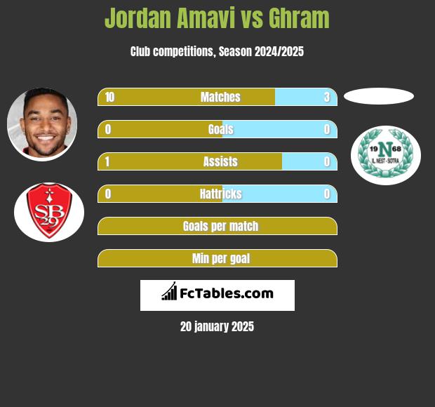 Jordan Amavi vs Ghram h2h player stats