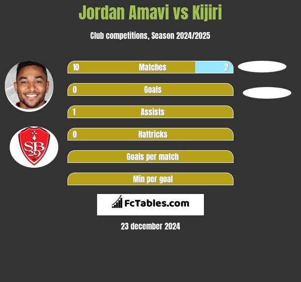 Jordan Amavi vs Kijiri h2h player stats