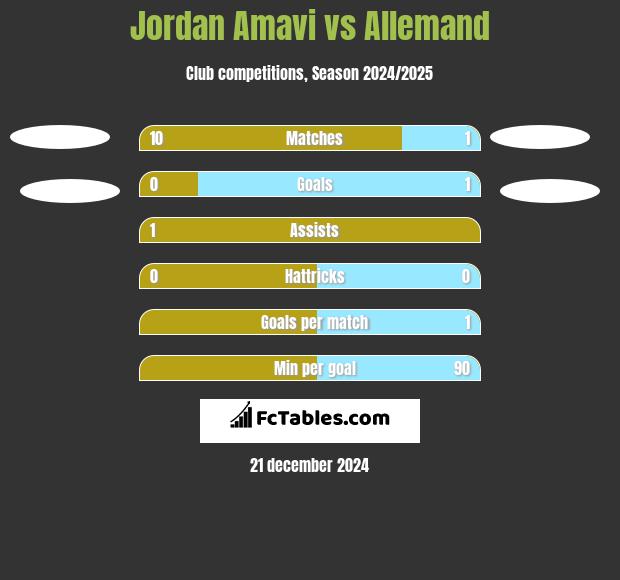 Jordan Amavi vs Allemand h2h player stats